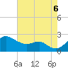 Cliffs Point tide chart for Saturday, August 6, 2022