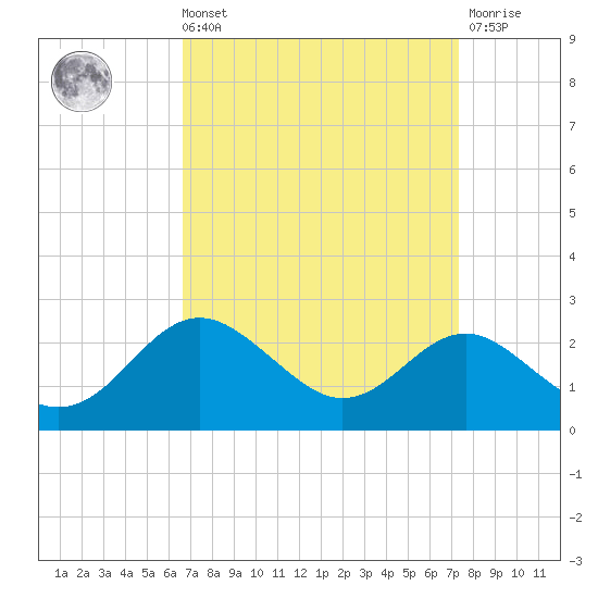 Cliffs Point tide chart for Saturday, September 10, 2022