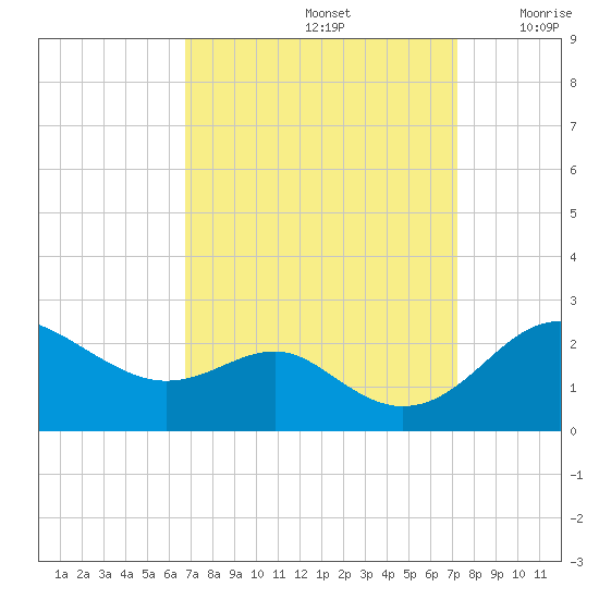 Cliffs Point tide chart for Thursday, September 15, 2022