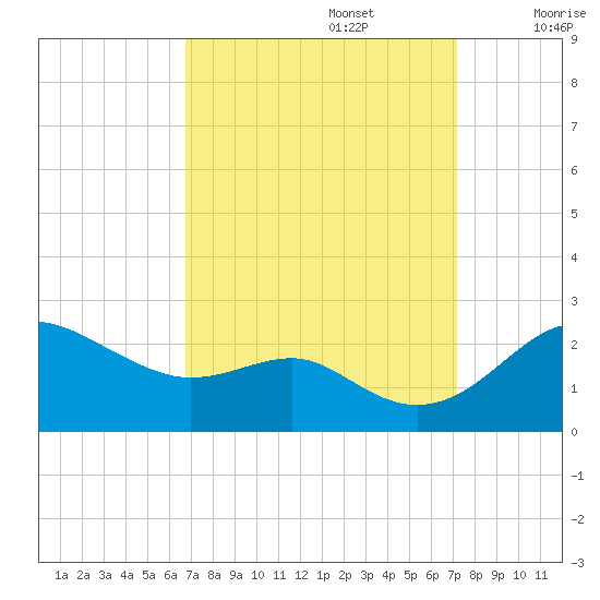 Cliffs Point tide chart for Friday, September 16, 2022