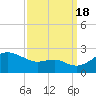 Cliffs Point tide chart for Sunday, September 18, 2022