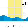 Cliffs Point tide chart for Monday, September 19, 2022