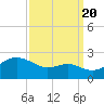 Cliffs Point tide chart for Tuesday, September 20, 2022