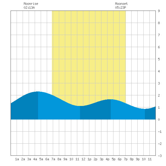Cliffs Point tide chart for Wednesday, September 21, 2022