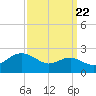 Cliffs Point tide chart for Thursday, September 22, 2022