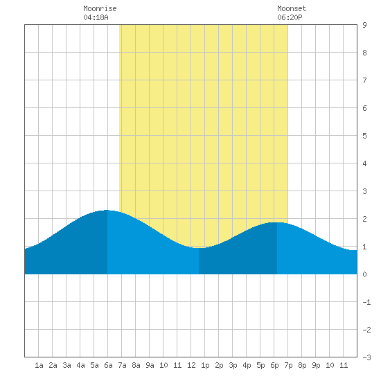 Cliffs Point tide chart for Friday, September 23, 2022