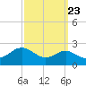 Cliffs Point tide chart for Friday, September 23, 2022