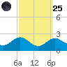 Cliffs Point tide chart for Sunday, September 25, 2022