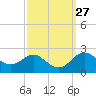 Cliffs Point tide chart for Tuesday, September 27, 2022