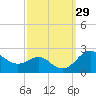 Cliffs Point tide chart for Thursday, September 29, 2022