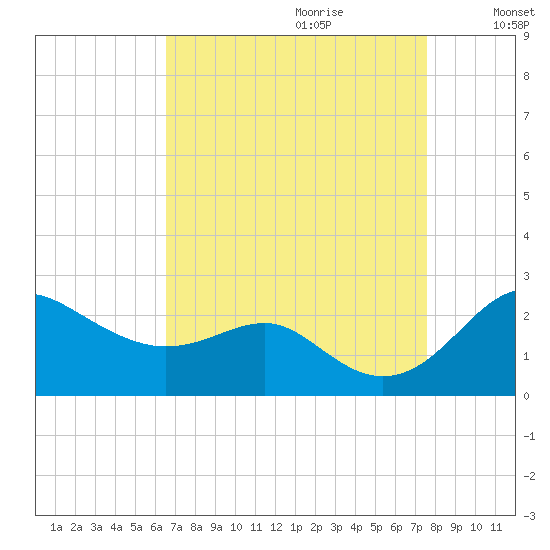 Cliffs Point tide chart for Friday, September 2, 2022