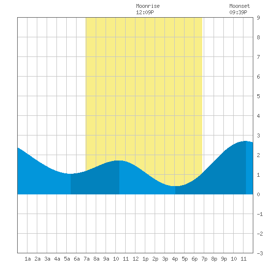 Cliffs Point tide chart for Friday, September 30, 2022