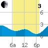 Cliffs Point tide chart for Saturday, September 3, 2022