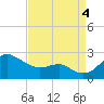 Cliffs Point tide chart for Sunday, September 4, 2022