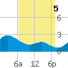 Cliffs Point tide chart for Monday, September 5, 2022