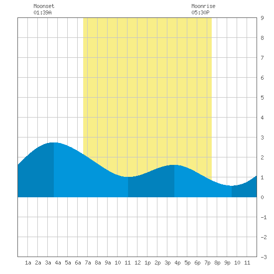 Cliffs Point tide chart for Tuesday, September 6, 2022