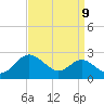 Cliffs Point tide chart for Friday, September 9, 2022