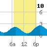 Cliffs Point tide chart for Monday, October 10, 2022