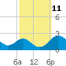 Cliffs Point tide chart for Tuesday, October 11, 2022