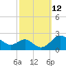 Cliffs Point tide chart for Wednesday, October 12, 2022