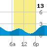 Cliffs Point tide chart for Thursday, October 13, 2022