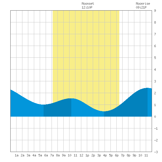 Cliffs Point tide chart for Friday, October 14, 2022