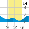 Cliffs Point tide chart for Friday, October 14, 2022