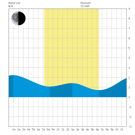 Cliffs Point tide chart for Monday, October 17, 2022