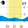 Cliffs Point tide chart for Monday, October 17, 2022