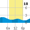 Cliffs Point tide chart for Tuesday, October 18, 2022