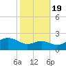 Cliffs Point tide chart for Wednesday, October 19, 2022