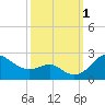 Cliffs Point tide chart for Saturday, October 1, 2022