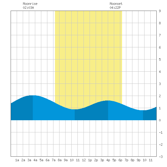 Cliffs Point tide chart for Thursday, October 20, 2022