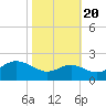 Cliffs Point tide chart for Thursday, October 20, 2022