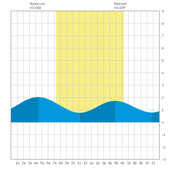 Cliffs Point tide chart for Friday, October 21, 2022