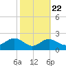 Cliffs Point tide chart for Saturday, October 22, 2022
