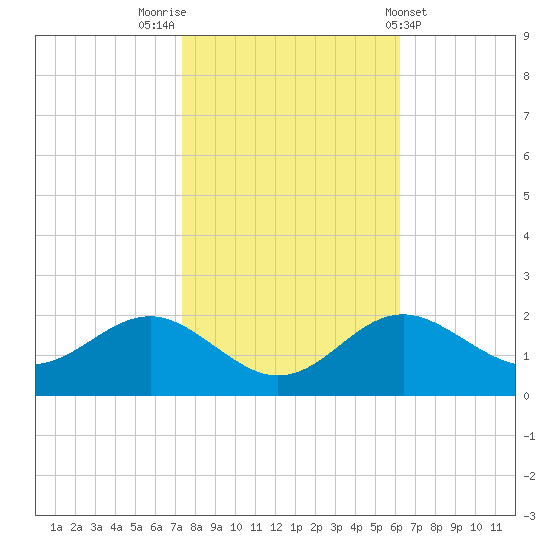 Cliffs Point tide chart for Sunday, October 23, 2022