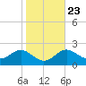 Cliffs Point tide chart for Sunday, October 23, 2022