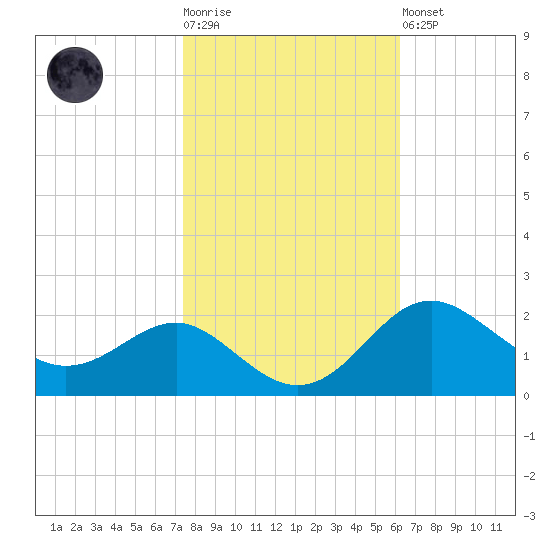 Cliffs Point tide chart for Tuesday, October 25, 2022