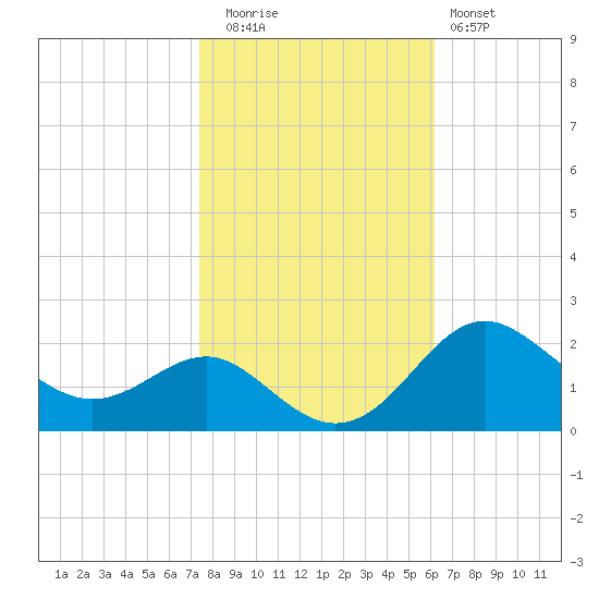 Cliffs Point tide chart for Wednesday, October 26, 2022
