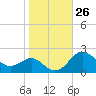 Cliffs Point tide chart for Wednesday, October 26, 2022