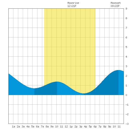 Cliffs Point tide chart for Saturday, October 29, 2022
