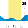 Cliffs Point tide chart for Saturday, October 29, 2022