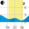 Cliffs Point tide chart for Sunday, October 2, 2022