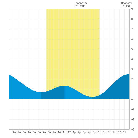 Cliffs Point tide chart for Sunday, October 30, 2022