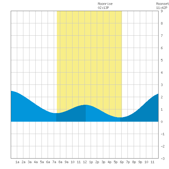 Cliffs Point tide chart for Monday, October 31, 2022