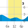 Cliffs Point tide chart for Monday, October 3, 2022