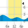 Cliffs Point tide chart for Tuesday, October 4, 2022