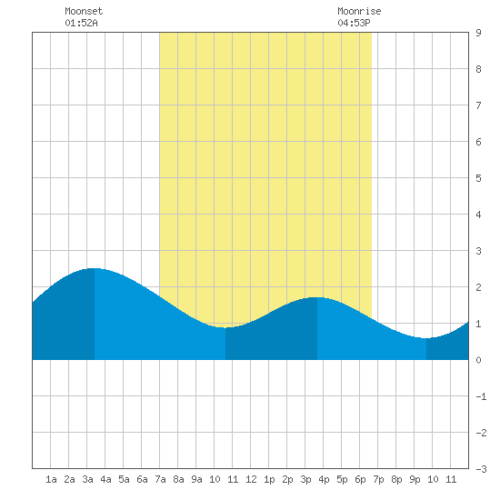 Cliffs Point tide chart for Wednesday, October 5, 2022