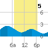 Cliffs Point tide chart for Wednesday, October 5, 2022